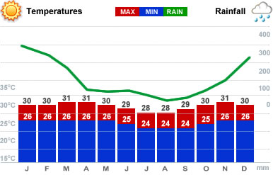 Bali Rainfall Chart